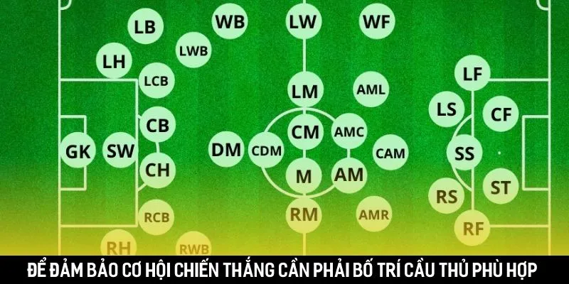 Để đảm bảo cơ hội chiến thắng cần phải bố trí cầu thủ phù hợp