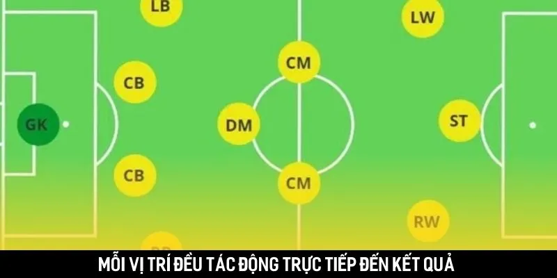 Mỗi vị trí đều tác động trực tiếp đến kết quả